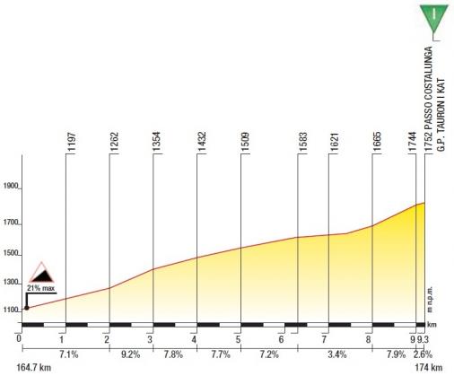 Hhenprofil Tour de Pologne 2013 - Etappe 2, Passo Costalunga