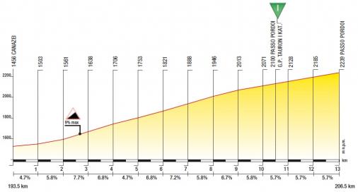 Hhenprofil Tour de Pologne 2013 - Etappe 2, Passo Pordoi