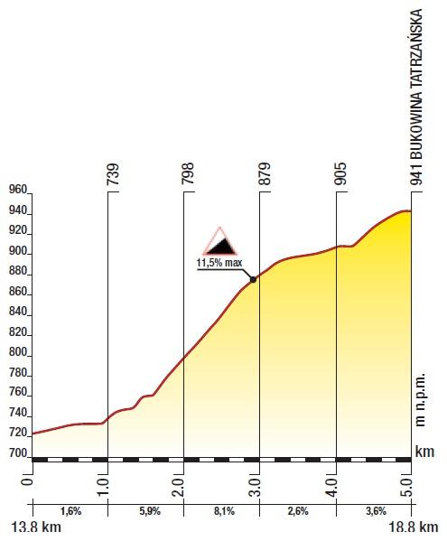 Hhenprofil Tour de Pologne 2013 - Etappe 5, Bukowina Tatrzanska (keine Bergwertung)