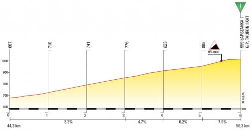Hhenprofil Tour de Pologne 2013 - Etappe 5, Lapszanka