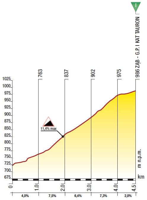 Hhenprofil Tour de Pologne 2013 - Etappe 6, Zab