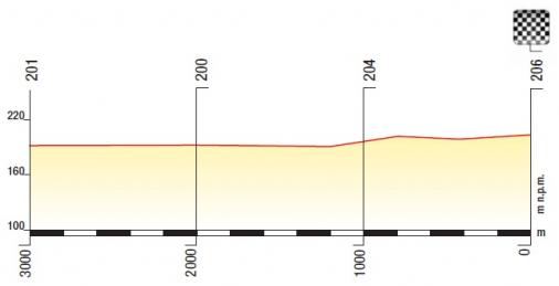 Hhenprofil Tour de Pologne 2013 - Etappe 3, letzte 3 km