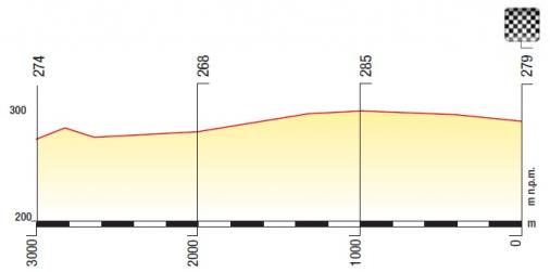 Hhenprofil Tour de Pologne 2013 - Etappe 4, letzte 3 km