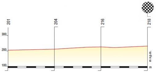 Höhenprofil Tour de Pologne 2013 - Etappe 7, letzte 3 km