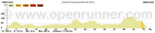 Hhenprofil Grand Prix cycliste de Rimouski 2013