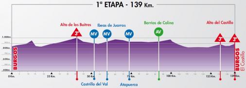 Hhenprofil Vuelta a Burgos 2013 - Etappe 1