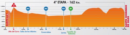 Hhenprofil Vuelta a Burgos 2013 - Etappe 4