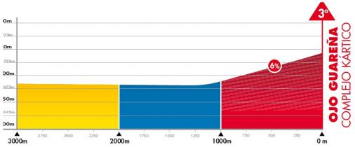 Hhenprofil Vuelta a Burgos 2013 - Etappe 3, letzte 3 km