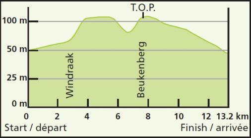Hhenprofil Eneco Tour 2013 - Etappe 5