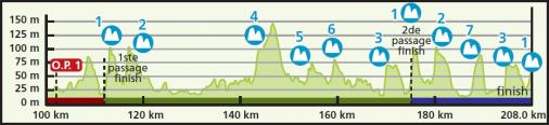 Hhenprofil Eneco Tour 2013 - Etappe 7