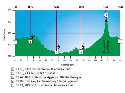 Hhenprofil Tour of Szeklerland 2013 - Etappe 1