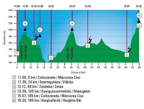 Hhenprofil Tour of Szeklerland 2013 - Etappe 2