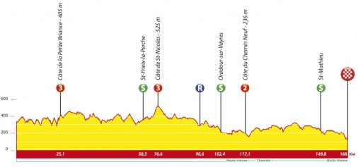 Höhenprofil Tour du Limousin 2013 - Etappe 1