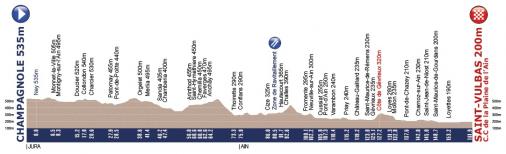 Hhenprofil Tour de lAvenir 2013 - Etappe 2