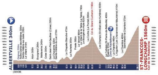 Höhenprofil Tour de l´Avenir 2013 - Etappe 4