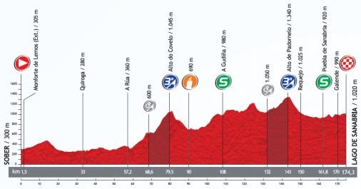 Höhenprofil Vuelta a España 2013 - Etappe 5