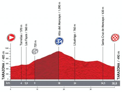 Höhenprofil Vuelta a España 2013 - Etappe 11