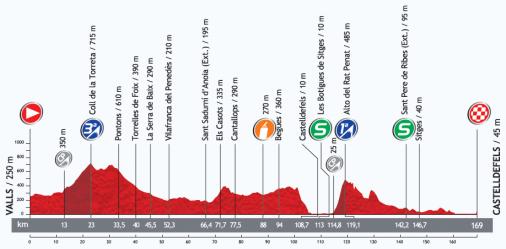 Höhenprofil Vuelta a España 2013 - Etappe 13