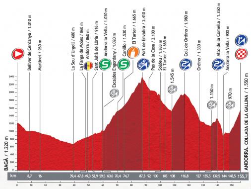 Höhenprofil Vuelta a España 2013 - Etappe 14