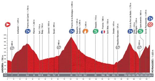 Höhenprofil Vuelta a España 2013 - Etappe 15
