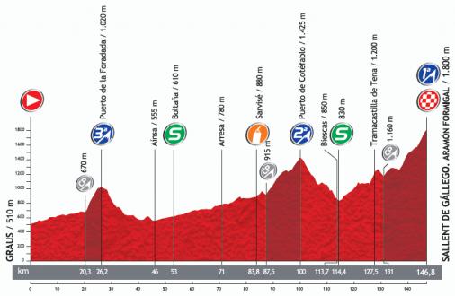 Höhenprofil Vuelta a España 2013 - Etappe 16