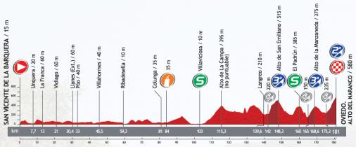 Höhenprofil Vuelta a España 2013 - Etappe 19