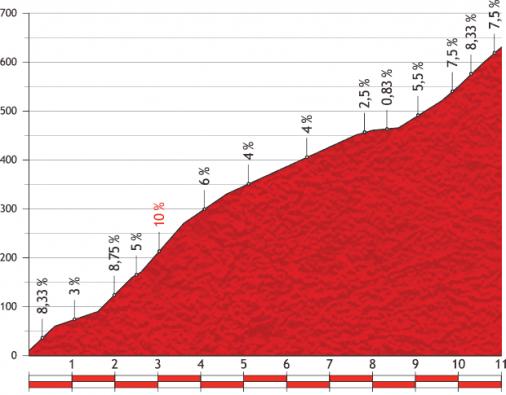 Höhenprofil Vuelta a España 2013 - Etappe 2, Alto do Monte da Groba