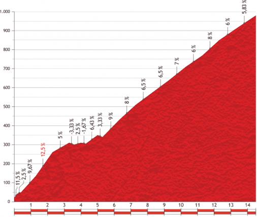 Höhenprofil Vuelta a España 2013 - Etappe 8, Alto de Peñas Blancas