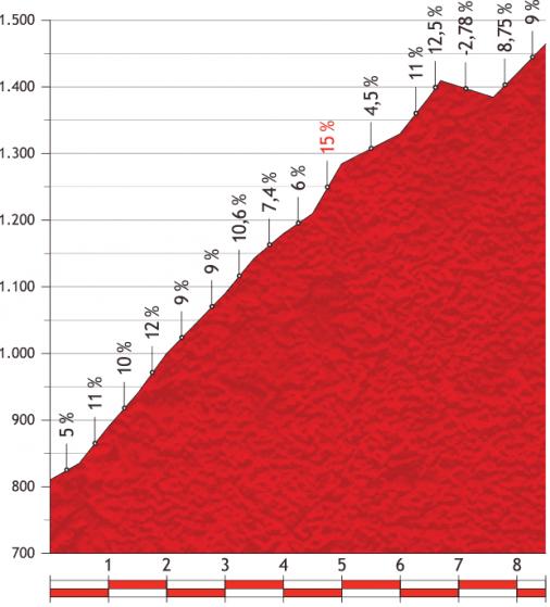 Höhenprofil Vuelta a España 2013 - Etappe 10, Alto de Monachil