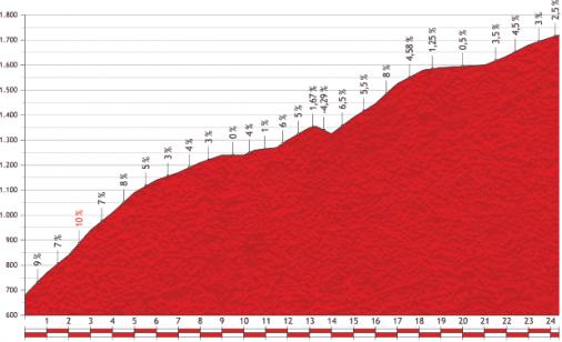 Höhenprofil Vuelta a España 2013 - Etappe 15, Puerto del Cantó