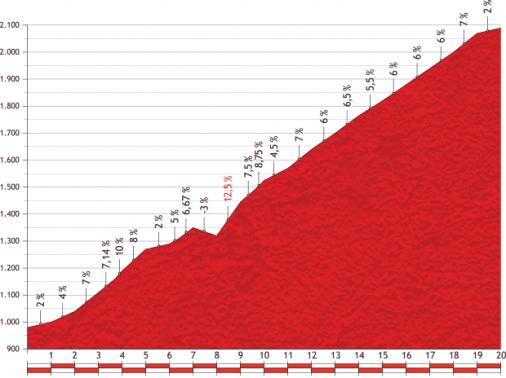 Höhenprofil Vuelta a España 2013 - Etappe 15, Puerto de la Bonaigua