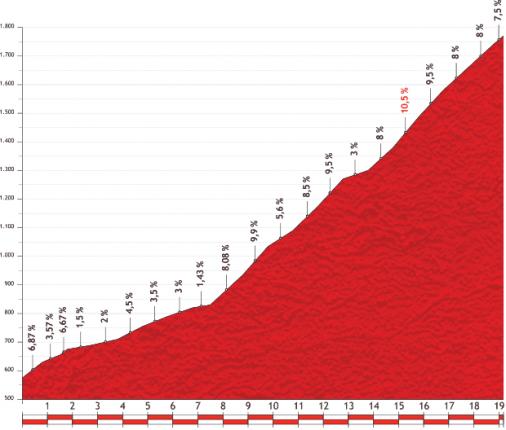 Höhenprofil Vuelta a España 2013 - Etappe 15, Col du Port de Balés