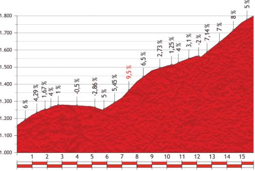 Höhenprofil Vuelta a España 2013 - Etappe 16, Aramón Formigal