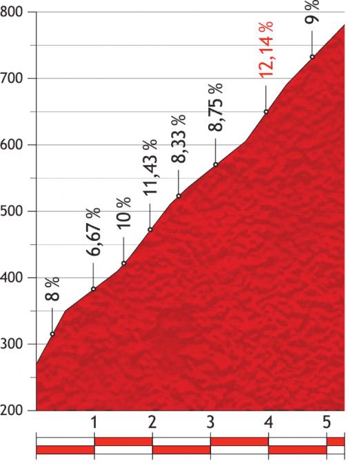 Höhenprofil Vuelta a España 2013 - Etappe 20, Alto del Cordal