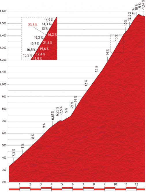 Höhenprofil Vuelta a España 2013 - Etappe 20, Alto de L'Angliru