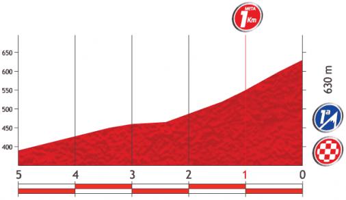 Höhenprofil Vuelta a España 2013 - Etappe 2, letzte 5 km