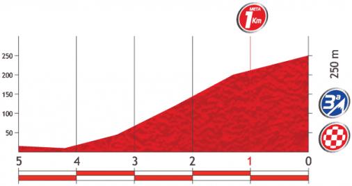 Höhenprofil Vuelta a España 2013 - Etappe 3, letzte 5 km