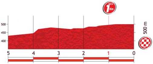 Höhenprofil Vuelta a España 2013 - Etappe 6, letzte 5 km