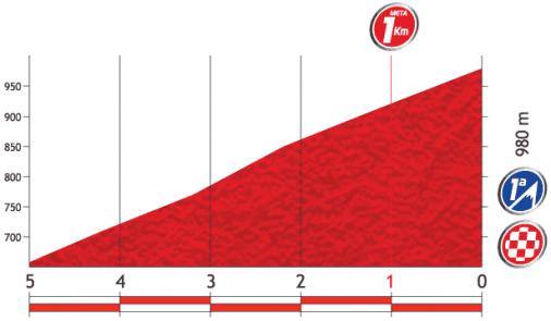Höhenprofil Vuelta a España 2013 - Etappe 8, letzte 5 km