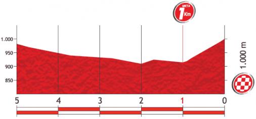 Höhenprofil Vuelta a España 2013 - Etappe 9, letzte 5 km