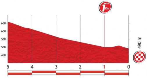 Höhenprofil Vuelta a España 2013 - Etappe 11, letzte 5 km
