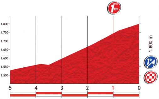Höhenprofil Vuelta a España 2013 - Etappe 16, letzte 5 km