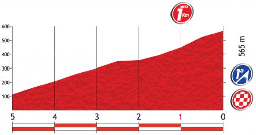 Höhenprofil Vuelta a España 2013 - Etappe 18, letzte 5 km
