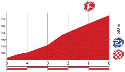Höhenprofil Vuelta a España 2013 - Etappe 19, letzte 5 km