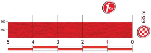 Höhenprofil Vuelta a España 2013 - Etappe 21, letzte 5 km