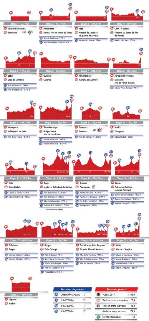 bersicht aller Etappenprofile der 68. Vuelta a Espaa