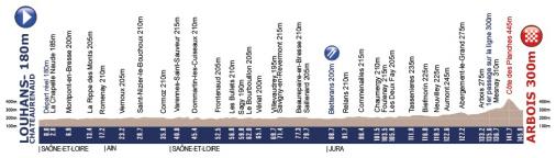 Vorschau 51. Tour de lAvenir - Profil 1. Etappe