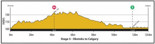 Hhenprofil Tour of Alberta 2013 - Etappe 5