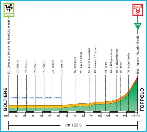 Hhenprofil Settimana Ciclistica Lombarda by Bergamasca, Memorial Adriano Rodoni 2013 - Etappe 2