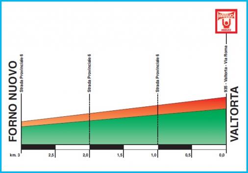 Höhenprofil Settimana Ciclistica Lombarda by Bergamasca, Memorial Adriano Rodoni 2013 - Etappe 1, letzte 3 km